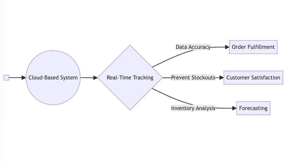 Inventory Management